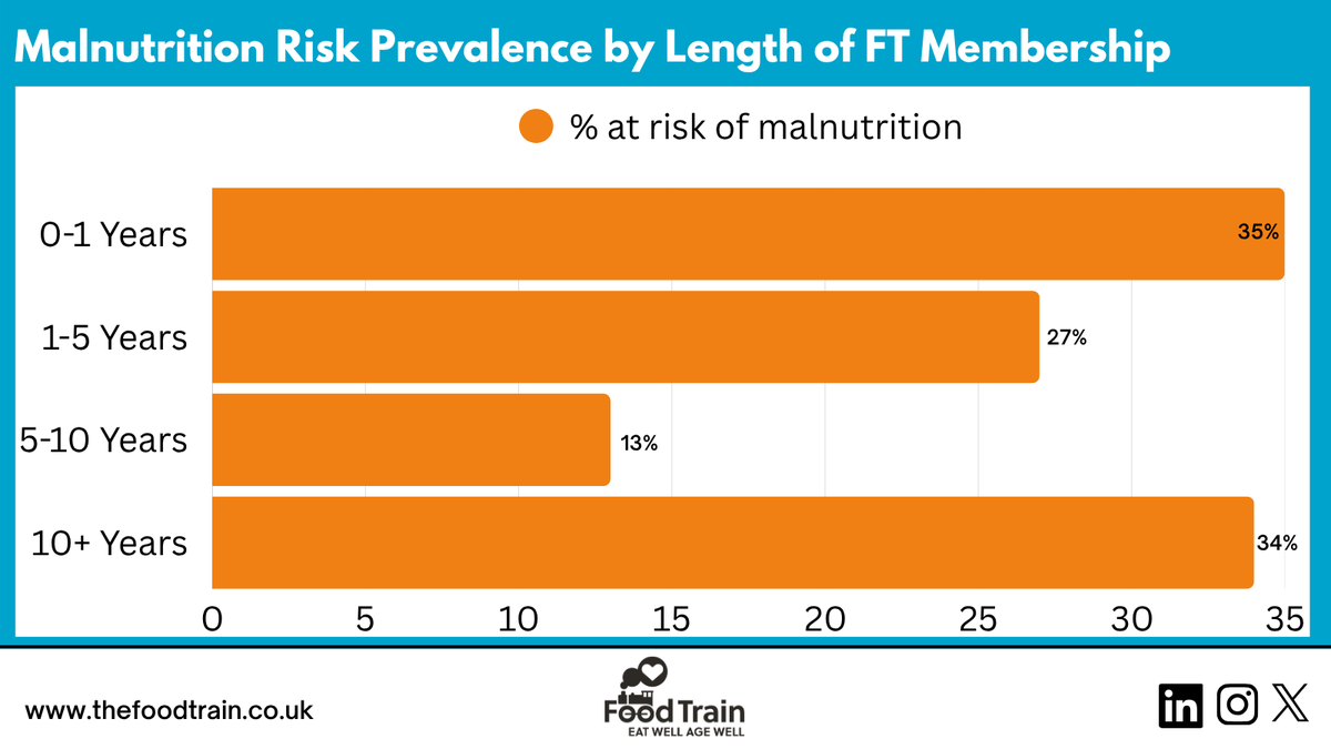 Consistent access to food can help prevent malnutrition in older people and Food Train services help to reduce the risk of malnutrition

The length of time using our services (up to 10 years) was linked to reduced risk of malnutrition

Report bit.ly/47Rx59l

#UKMAW2025