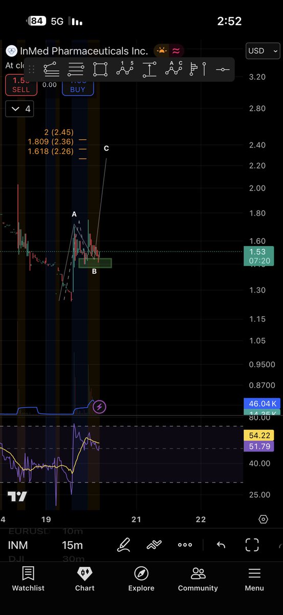 Elite_trader7's tweet image. $INM
ممكن نشوف هدف الموجه C ولكن الحذر وحط وقف 
قريب .. ليست توصيه 
 
#السوق_الأمريكي