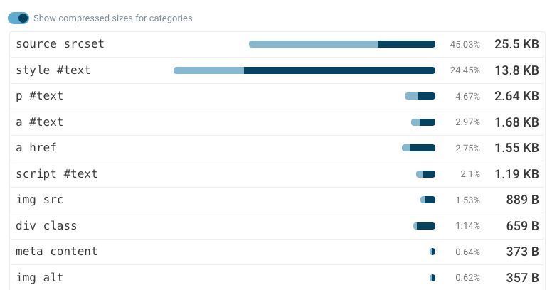 DebugBear's tweet image. Our free HTML size analyzer can tell you what&apos;s taking up space in your HTML!

Identify embedded images, fonts, or JavaScript hydration state.

debugbear.com/html-size-anal…