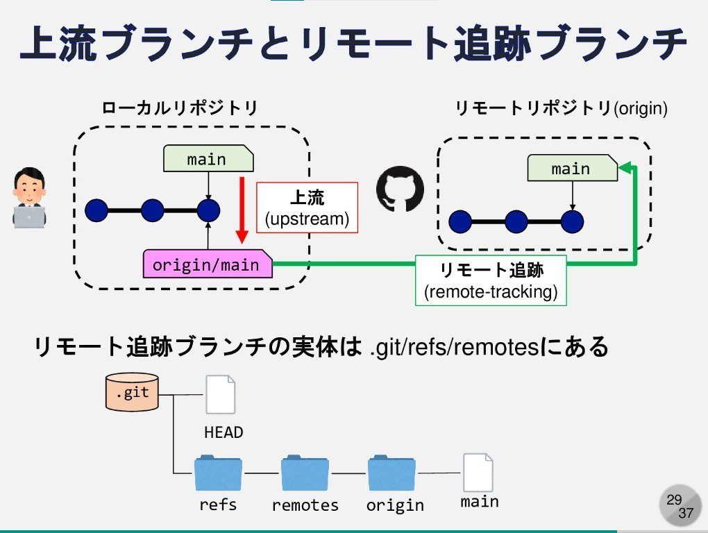 developer_quant's tweet image. Gitの背後にある仕組みについて、
図解でわかりやすく解説されている。

Gitの中身
speakerdeck.com/kaityo256/gith…