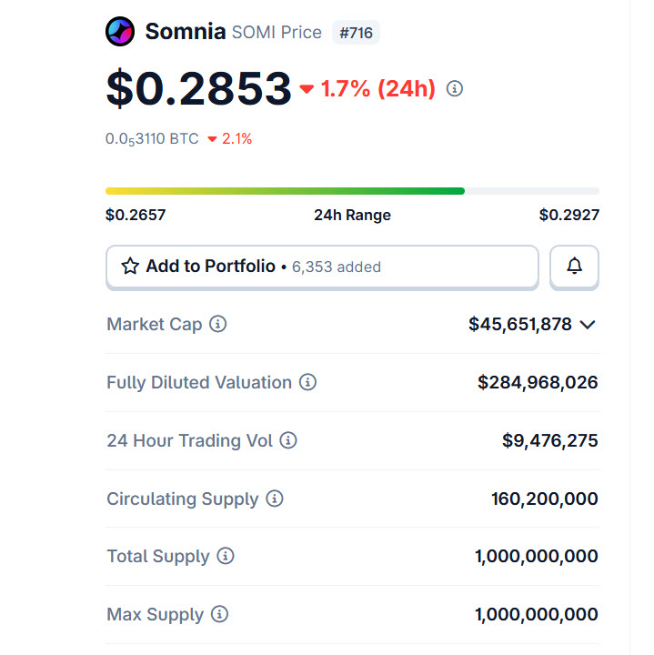 With a circulating supply of around 160,200,000 SOMI and zero inflation, it would take only about 60 days for a single major perp DEX — or any high-revenue dApp in the ecosystem — to buy out the entire circulating supply of SOMI, assuming it generates revenue at a scale similar