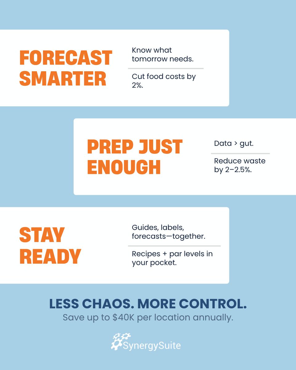 SynergySuite's tweet image. Prepared isn’t lucky, it’s data driven 📈 Forecast smart and keep service smooth.
#Forecasting #RestaurantOps #SmartOps