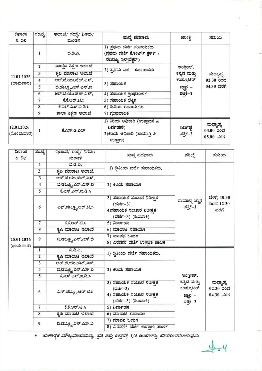 KEA_karnataka's tweet photo. #KEARecruitments: ಅಕ್ಟೋಬರ್ ಮತ್ತು ನವೆಂಬರ್ ತಿಂಗಳಲ್ಲಿ ಅಧಿಸೂಚನೆ ಹೊರಡಿಸಲಾಗಿದ್ದ ವಿವಿಧ ಇಲಾಖೆ/ನಿಗಮಗಳಲ್ಲಿನ ಖಾಲಿ ಹುದ್ದೆಗಳ ನೇಮಕಾತಿ ಸಂಬಂಧ ಲಿಖಿತ ಪರೀಕ್ಷೆಗಳನ್ನು ನಡೆಸಲು #KEA ವೇಳಾಪಟ್ಟಿಯನ್ನು ಪ್ರಕಟಿಸಿದೆ.

ಜನವರಿ 10, 11, 12 ಮತ್ತು 25ರಂದು ವಿವಿಧ ಪರೀಕ್ಷೆಗಳು ನಡೆಯಲಿವೆ. ಋಣಾತ್ಮಕ ಮೌಲ್ಯಮಾಪನ ಇರುತ್ತದೆ. ಪ್ರತಿ ತಪ್ಪು ಉತ್ತರಕ್ಕೆ 1/4 ಅಂಕ ಕಡಿತ ಮಾಡಲಾಗುತ್ತದೆ.

ತಾಂತ್ರಿಕ ಶಿಕ್ಷಣ, ಬಿಡಿಎ, ಕೃಷಿ ಮಾರಾಟ‌, ಬೆಂಗಳೂರು ಜಲಮಂಡಳಿ, ಕೆಕೆಆರ್ ಟಿಸಿ ಇತ್ಯಾದಿ ಇಲಾಖೆ/ನಿಗಮ- ಮಂಡಳಿಗಳ ವಿವಿಧ ದರ್ಜೆಯ ಹುದ್ದೆಗಳಿಗೆ ಪರೀಕ್ಷೆ ನಡೆಸಲಾಗುತ್ತದೆ.

-ಹೆಚ್.ಪ್ರಸನ್ನ ಐಎಎಸ್
ಕಾರ್ಯನಿರ್ವಾಹಕ ನಿರ್ದೇಶಕರು
ಕರ್ನಾಟಕ ಪರೀಕ್ಷಾ ಪ್ರಾಧಿಕಾರ

@CMofKarnataka
@drmcsudhakar
@KEA_karnataka
