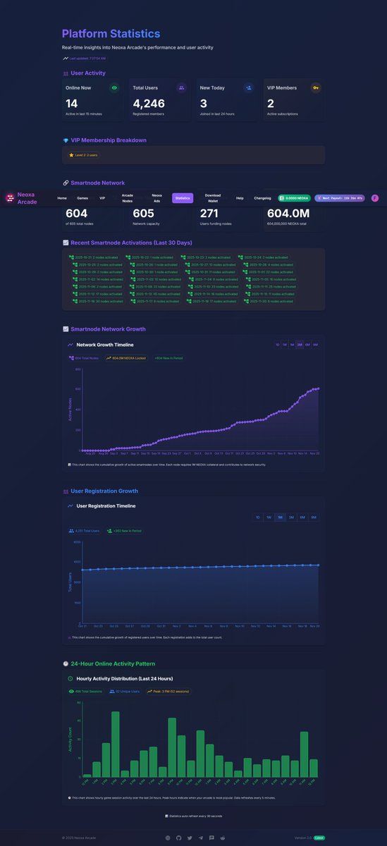 fldammy's tweet image. Woke up this morning to see @NeoxaNet had spun up enough shared Smart Nodes to completely back fill demand of all 604 SNs.   New hard cap is now 700. Free (no NFT needed) P2E $NEOX arcade games that you can roll into a shared SN for daily ROI at neoxagaming.com