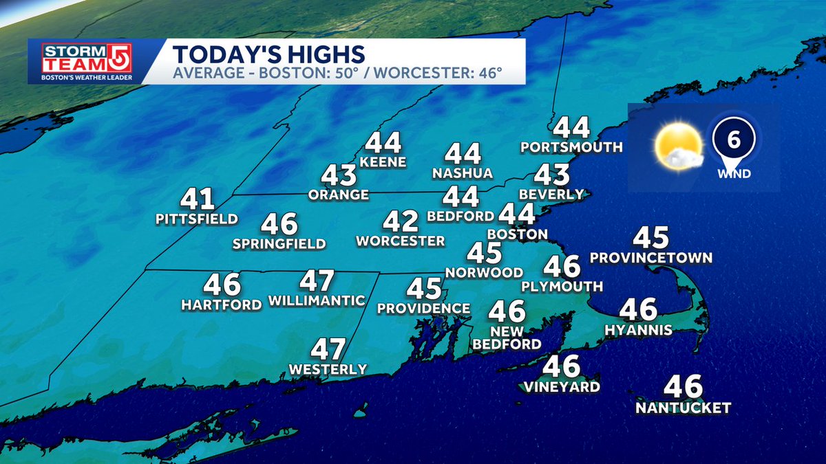 Met_CindyFitz's tweet image. HIGHS TODAY...
Running below average for mid November in the low to mid 40s.  Filtered sunshine thru mid and high altitude clouds with light winds  #WCVB