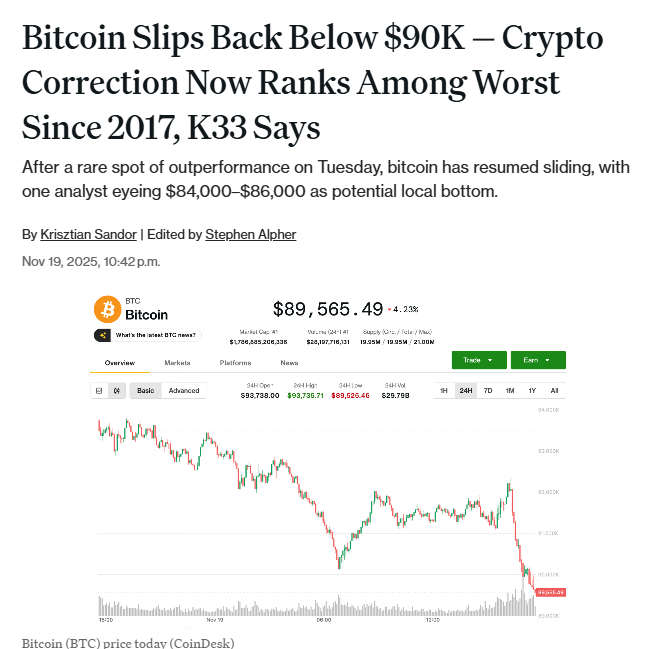 thecryptopulsee's tweet image. Bitcoin Slips Back Below $90K — Crypto Correction Now Ranks Among Worst Since 2017, K33 Says

After a rare spot of outperformance on Tuesday, bitcoin has resumed sliding, with one analyst eyeing $84,000–$86,000 as potential local bottom.

#PDPD #PeggyTheDeadPoolDog #BinanceWallet…