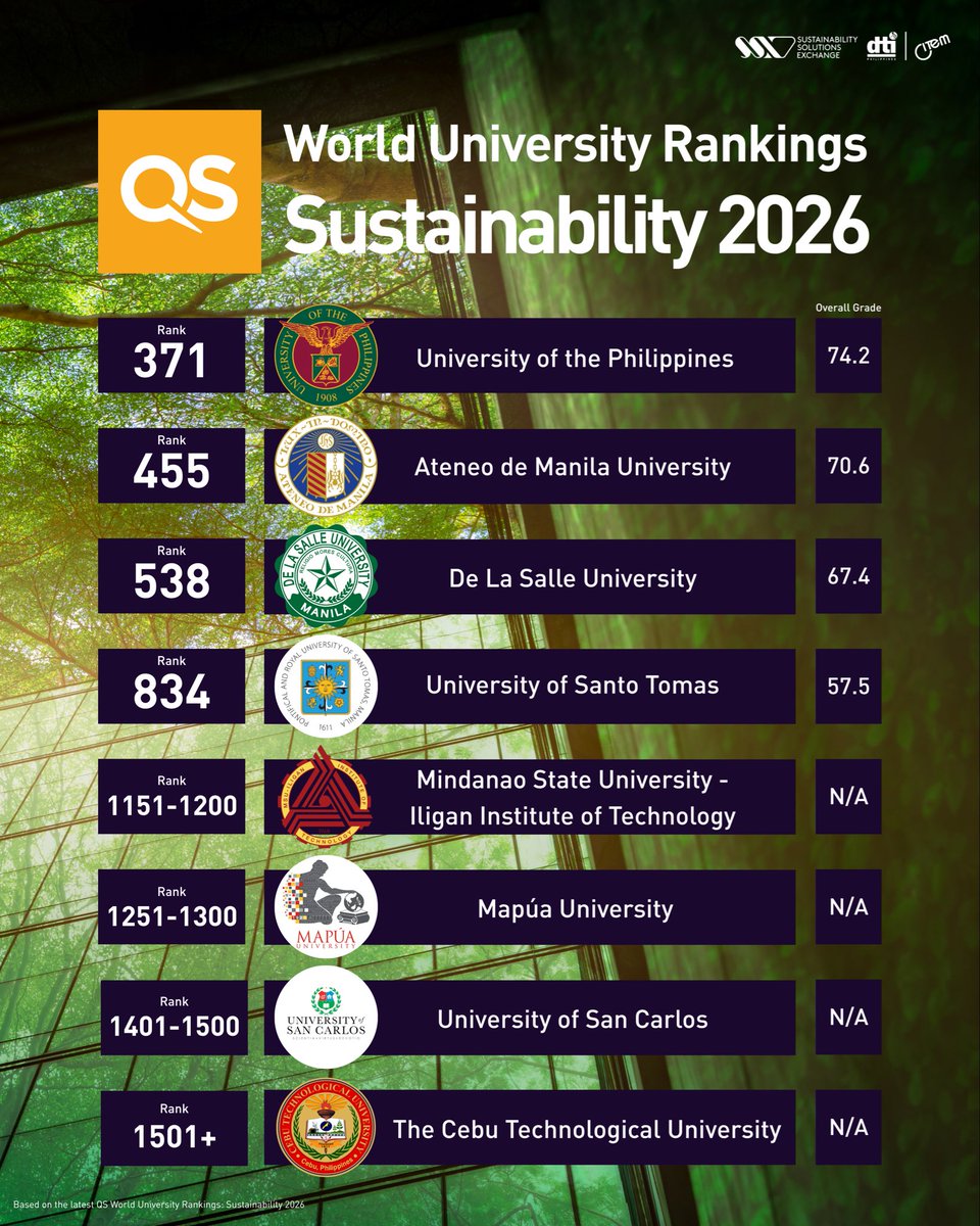Philippine universities made it to the QS World University Rankings: Sustainability 2026 (<a href="/worlduniranking/">QS World University Rankings</a>) list!

Nearly 2,000 schools were evaluated for social and environmental impact, including sustainability, equality, and governance.

Spot your university? Comment below!