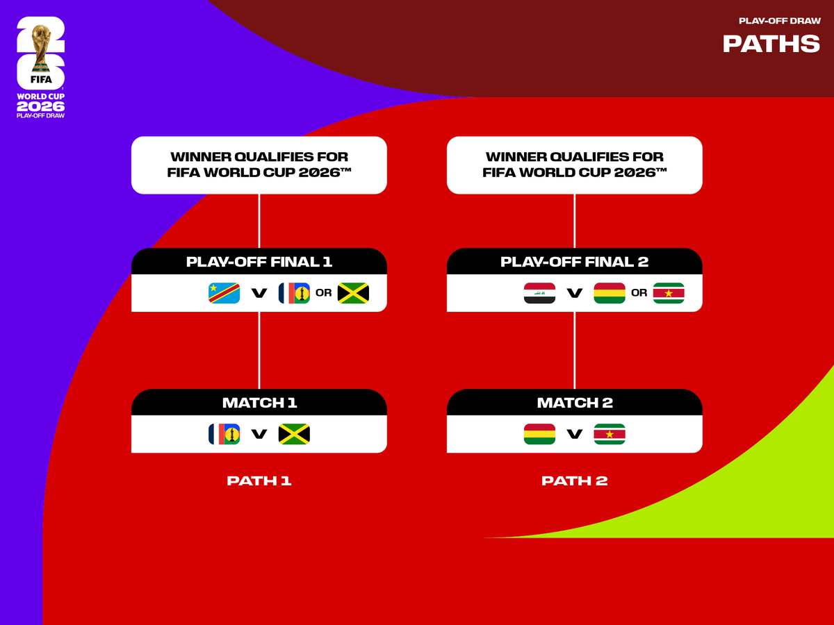 Os caminhos para os Play-offs da #CopaDoMundoFIFA 26! 👊

Quais duas seleções vão carimbar o passaporte para a 2026? 🤔