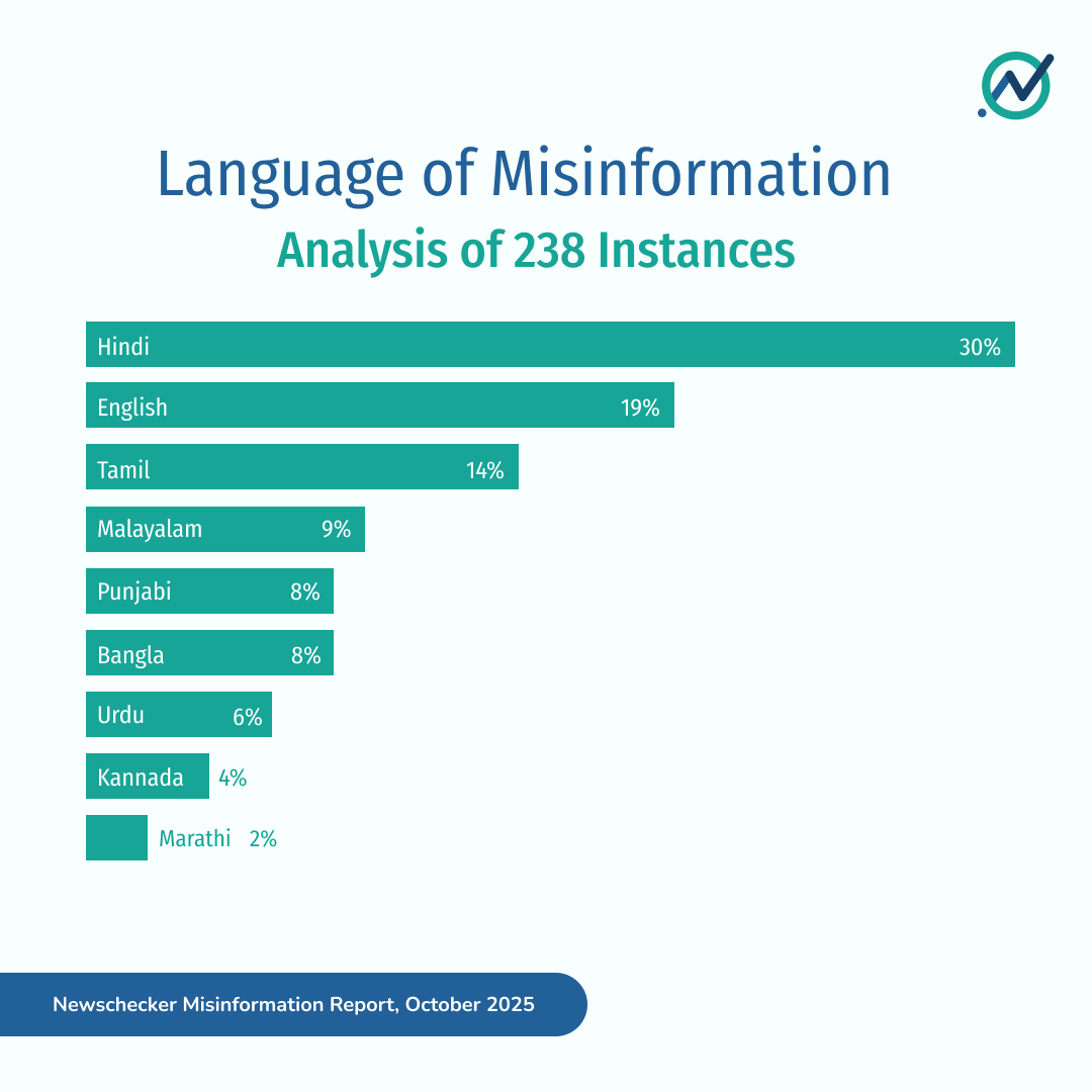 Hindi remained the top language for misinformation (26% to 30%), followed by English and Tamil.
🧵(11/11)