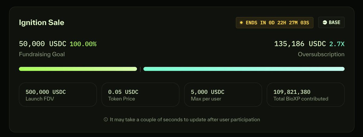 BioProtocol's tweet image. The issue with pledging BioXP has been resolved.

In less than 2 hours, the $GALE sale is now over 2.7x oversubscribed 🎉

Join the $GALE Ignition Sale now: app.bio.xyz/ipts/neuron-ga…