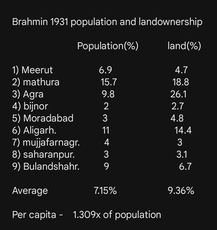 destroyer980916's tweet photo. Rajputs had more agriculture land then Jaats in West UP. 

(Tyagis are not included in Brahmins ) https://t.co/pMCLynSKKK