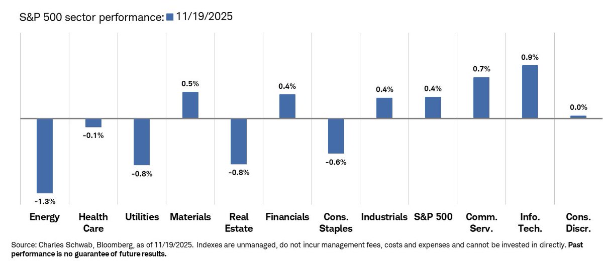 LizAnnSonders's tweet photo. Performance: sectors/indexes yesterday and MTD/YTD https://t.co/fyDY9op9Sv