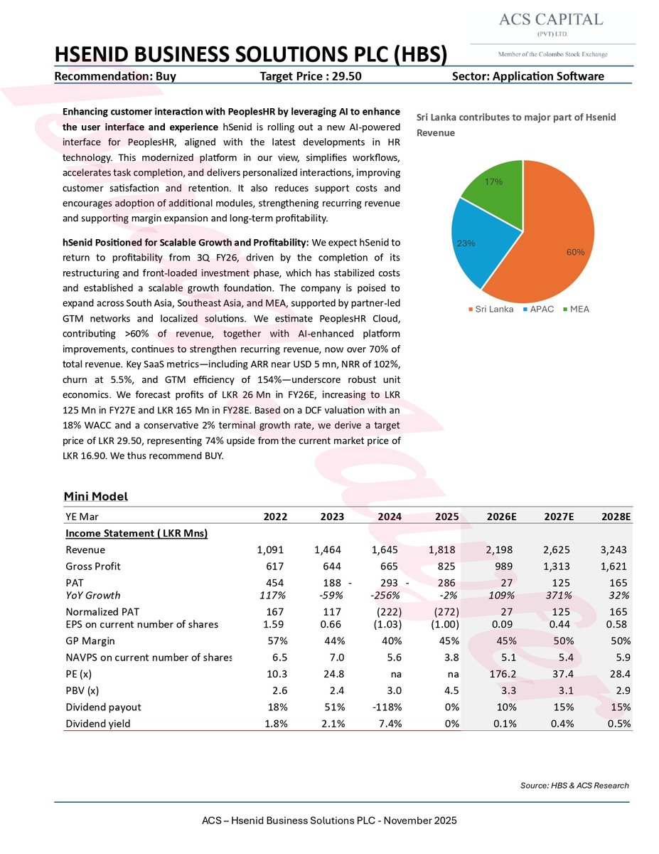 jawfer_ishaq's tweet image. 🚀 hSenid Business Solutions (HBS) – Update

HBS shows strong SaaS momentum with 70%+ recurring revenue, 102% NRR, low churn and AI-driven PeoplesHR upgrades as it moves toward FY26 profitability.

#CSE #HBS #PeoplesHR #SaaS #Tech #SriLanka