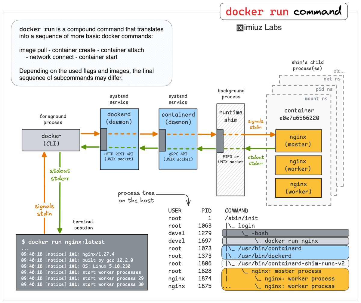 How Docker Run Command Works 🧐  

When you "docker run nginx" from the terminal, it may feel like launching a regular foreground process - stdin, stdout, and stderr get streamed back and forth, and you can kill it with Ctrl+C. But what happens internally is much more involved 👇