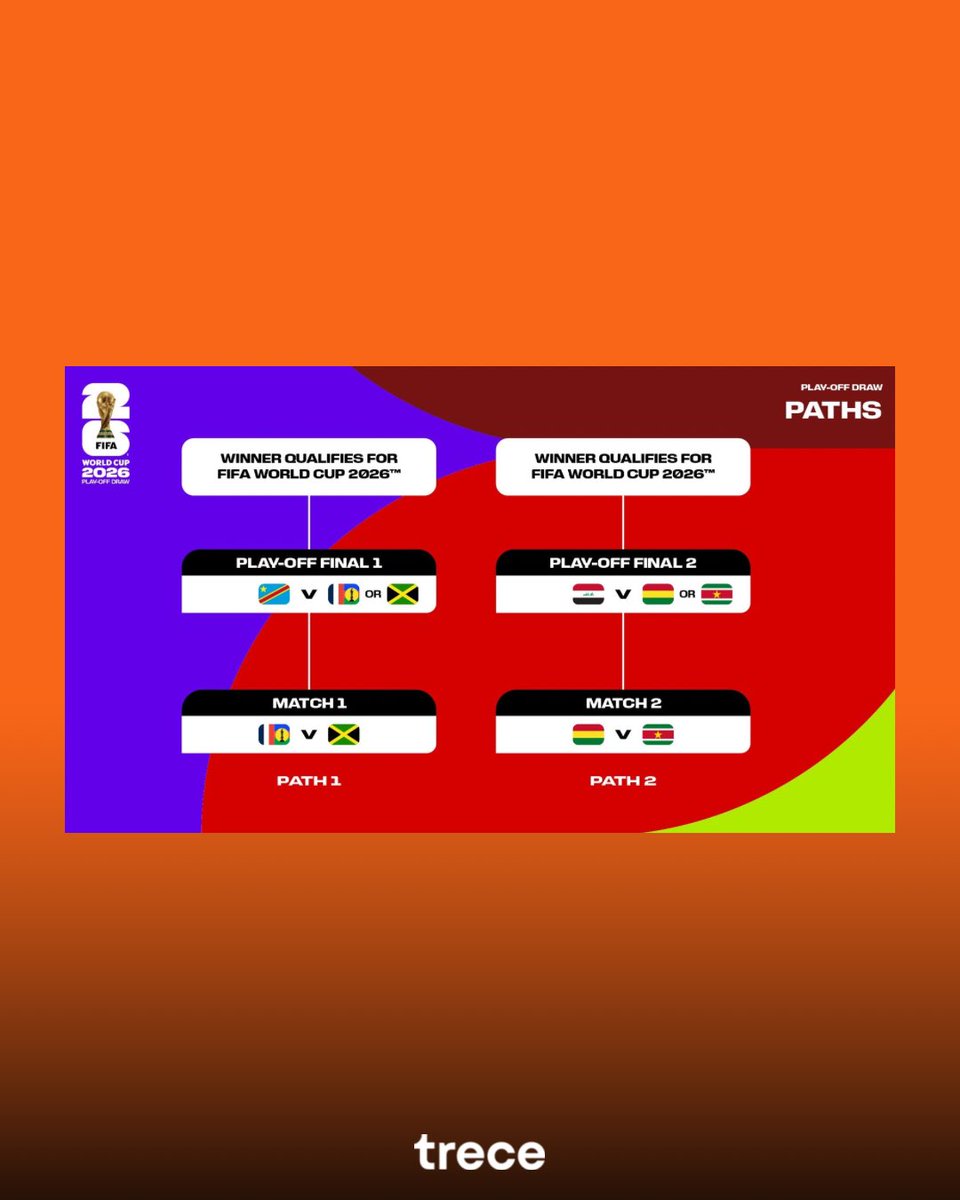 trecepy's tweet image. ¡CRUCES DEFINIDOS! 🏆🌎

⚽️ En Zúrich se realizó el sorteo del Repechaje Intercontinental. Bolivia jugará contra Surinam, y el vencedor enfrentará a Irak. 

👀 En el otro cuadro, Jamaica se medirá con Nueva Caledonia, y el ganador buscará el pase al Mundial frente a la República…