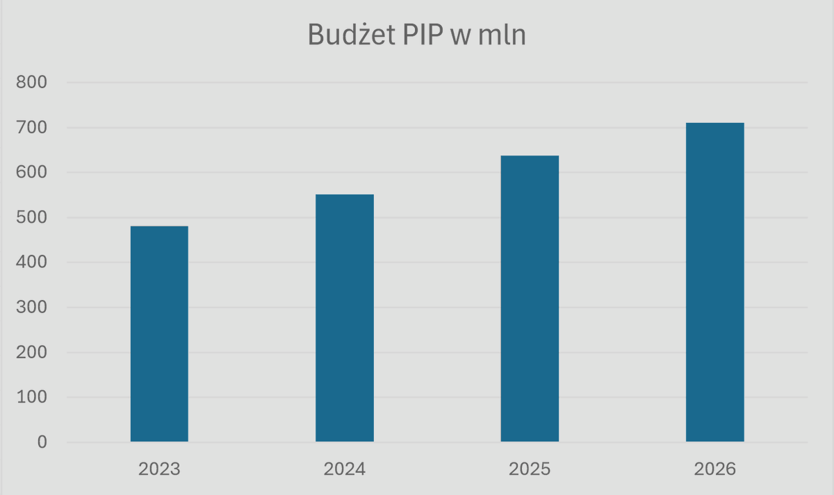 Drzymalski_'s tweet image. Tymczasem &quot;zabieranie pieniędzy z PIPu&quot;: 
2023 - 481 mln
2024 - 551.5 mln
2025 - 638.5 mln
2026 - kolejna podwyżka o 72 mln.

Dlaczego wy oszukujecie ludzi?