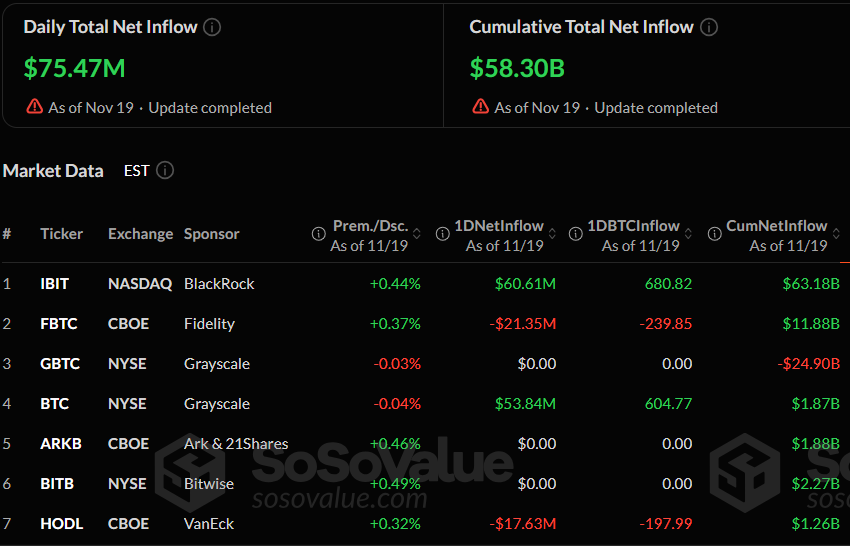 🥔CRIPTOVALUTE : "Bitcoin ETF: Afflussi di 75 milioni dopo cinque giorni di deflussi, ma il sentiment rimane difensivo"