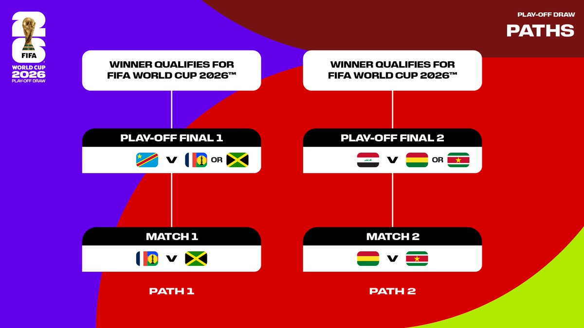 Les 4 matches des Barrages Intercontinentaux se joueront au Mexique 🇲🇽 lors de la trêve de Mars 2026…avec 2 tickets en jeu: 

1. RD Congo 🇨🇩 vs Vainqueur de Nouvelle Calédonie 🇳🇨 - Jamaïque 🇯🇲 
2. Irak 🇮🇶 vs Vainqueur de Bolivie 🇧🇴 vs Suriname 🇸🇷