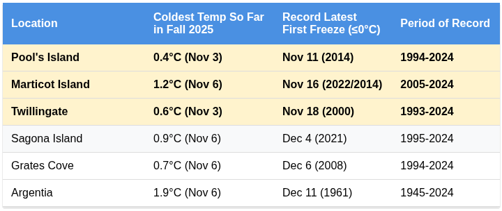 rcbstormpost's tweet image. Still 6 official #NLwx stations that haven&apos;t reached 0.0°C or colder this fall as of Nov 20.

For Pool&apos;s I, Marticot I, &amp;amp; Twillingate, the prev latest date for first-freeze has been surpassed. Will keep watching Sagona I, Grates Cove, &amp;amp; Argentia, where December holds the records.