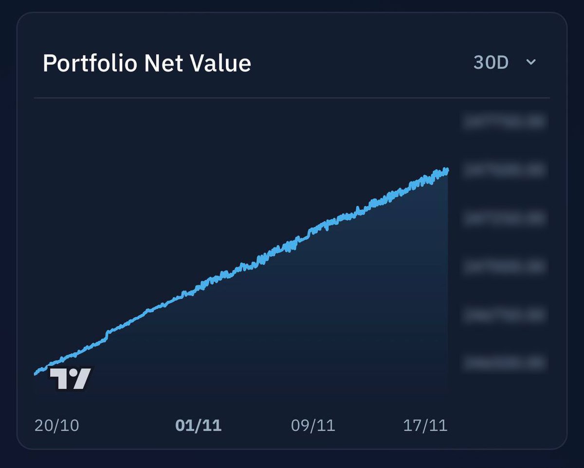 That's how my portfolio looks

For the last 30 days, 3 months, and even a year, it's only going up

All because I stopped trading and just started to use DeFi:

> 70% lending
> 20% Farm Airdrops
> 5% Provide Liquidity
> 5% Loop strategies

It's growing slowly, compounding over