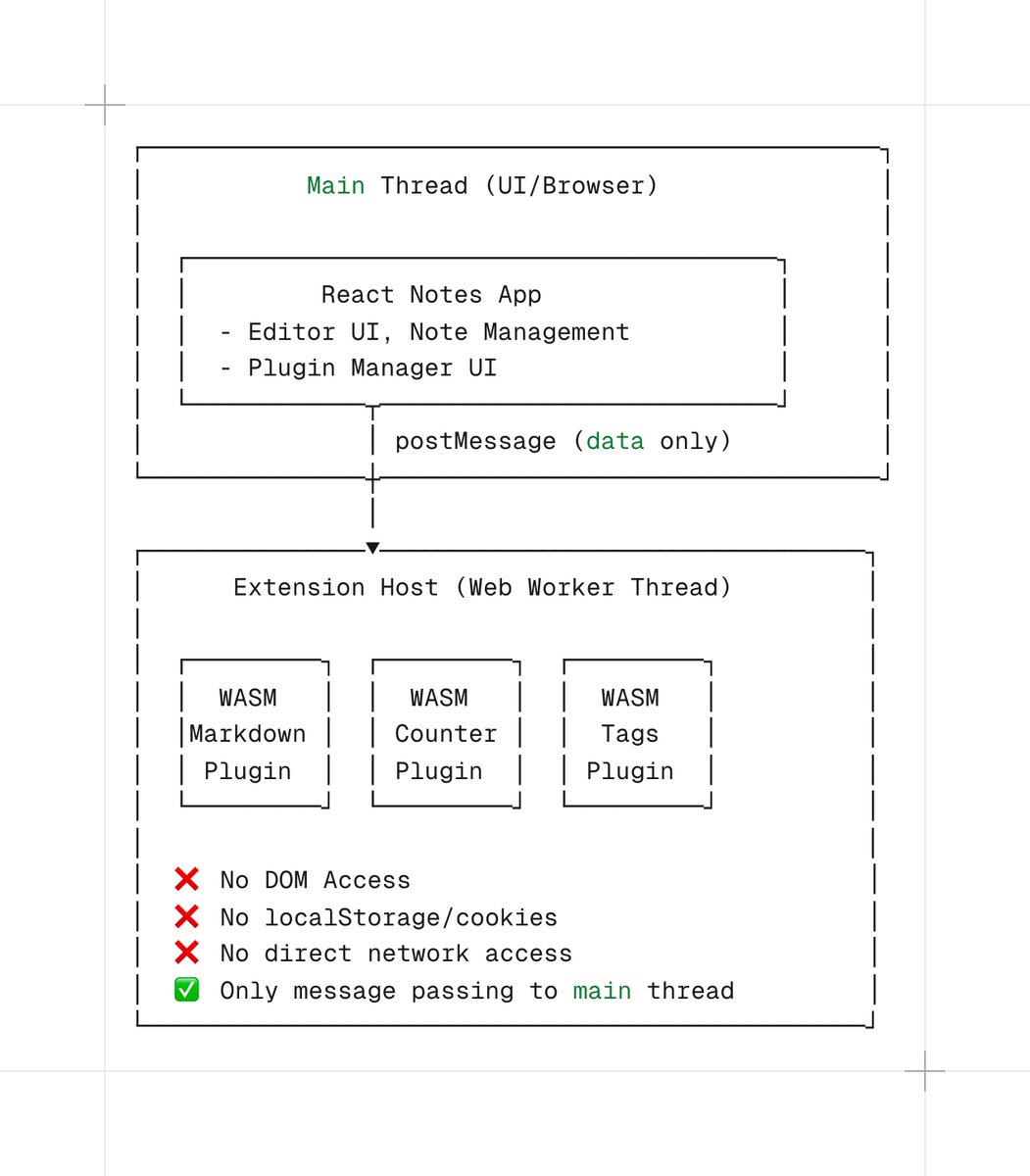 PavitraGolchha's tweet image. The plugin system is implemented using Web Assembly for sandboxing, and Web Workers for isolation and coordination.

Each plugin registers their manifest with the registry. The manifest contain details about the plugin such as the entrypoint, capabilities/permissions.