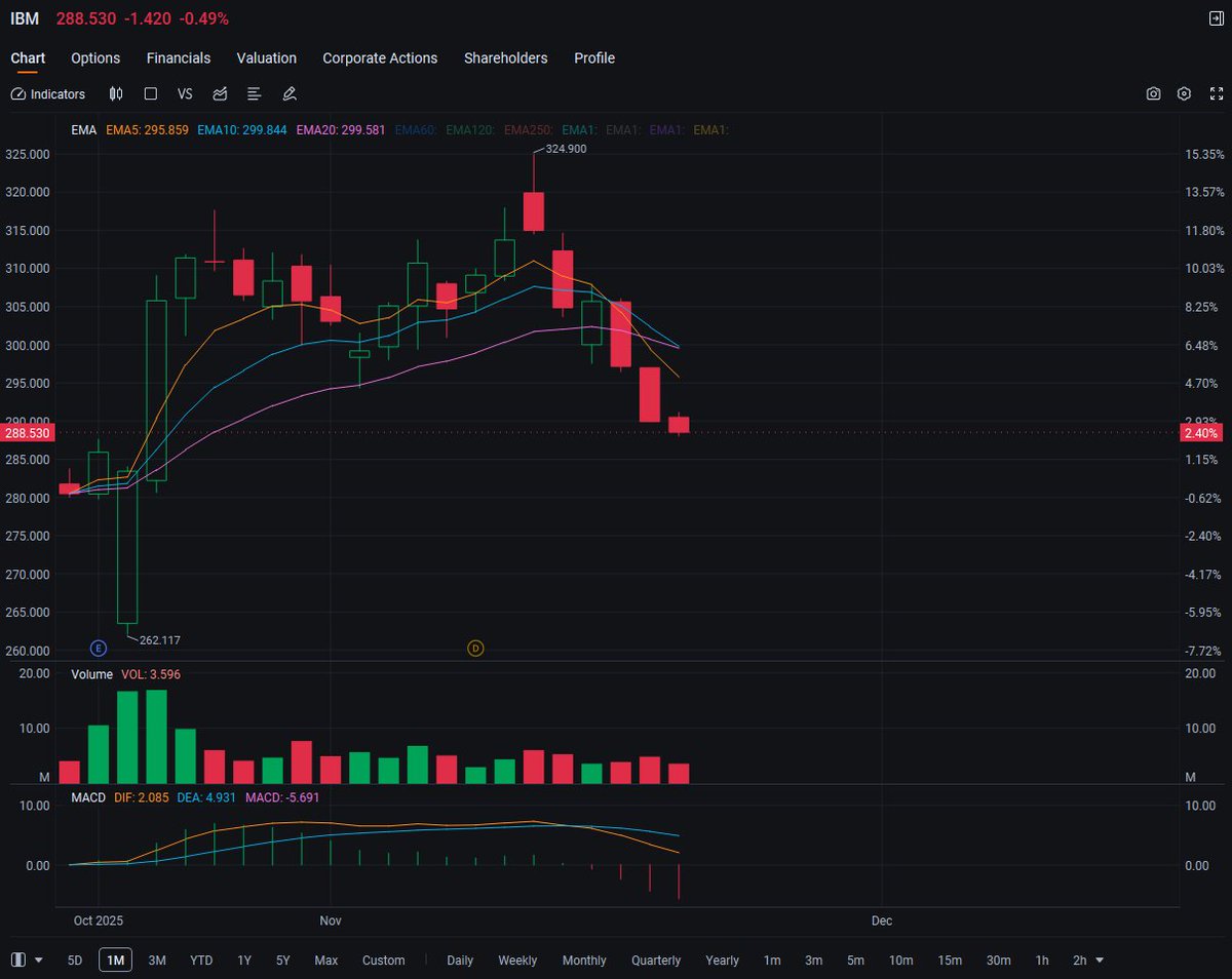 financial_bytes's tweet image. $IBM: +2.1% pre-market to $79.03. To co-develop network-distributed quantum computing with CSCO; goal to link quantum computers into a quantum network by the early 2030s.