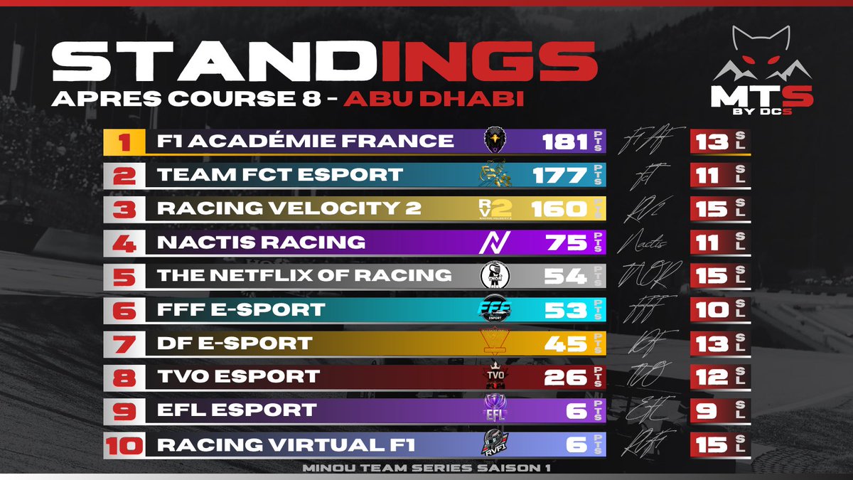 On se rapproche de la fin 👀

Plus que 2 courses pour maintenir notre solide 4 eme place à notre tout premier championnat interteam 🏎️💨

Keep pushing ⚪️🟣