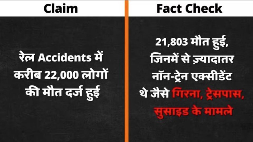 TARUNspeakss's tweet image. Kunal Kamra claimed 22,000 people d!ed in train accidents 

Indian Railways came &amp;amp; fact-checked Kunal.

They revealed only 21,803 people d!ed in train accidents.

Sh@me on Kunal Kamra for rounding off &amp;amp; showing extra 197 de@ths.