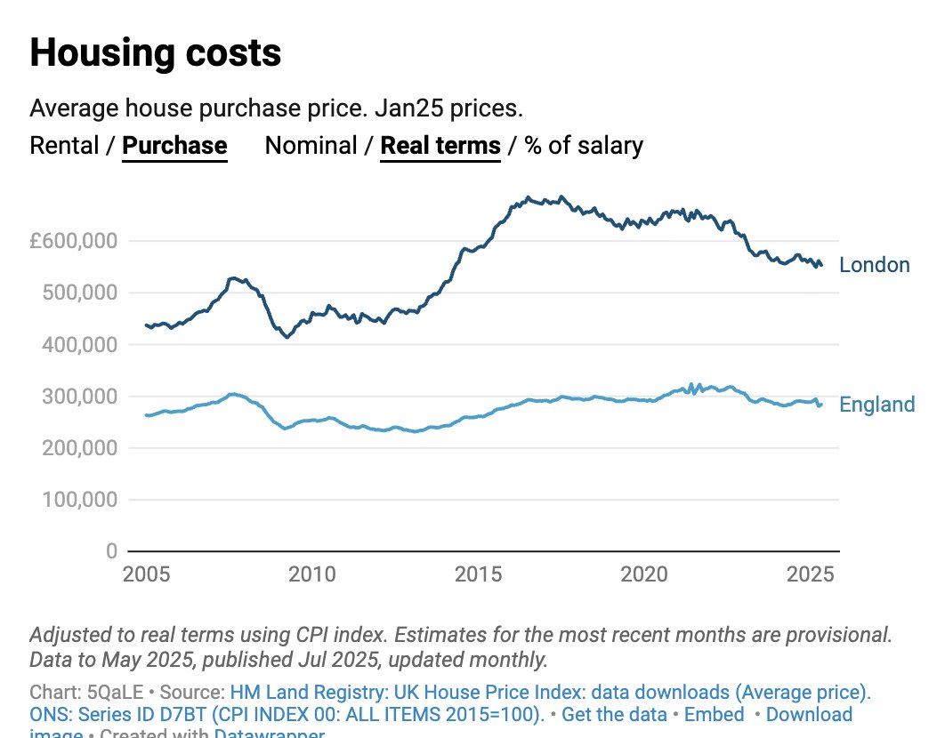 FraserNelson's tweet image. London house prices at ten-year low, adjusting for inflation.

England house prices broadly flat (ie, have tracked inflation).