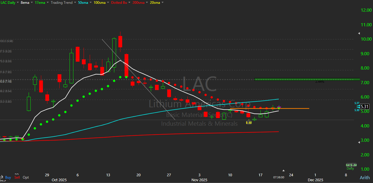 $LAC, to 7.00 is 40%
Black Friday Sale: 2 Months for the price of 1
6 Months FREE bit.ly/48oOlEf