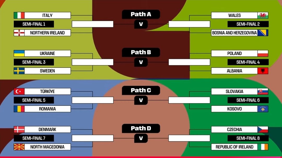 nahuelzn's tweet image. 🏆🌍 SE ACABA DE SORTEAR EL REPECHAJE EUROPEO!

Llave 1:
Italia 🇮🇹  vs Irlanda del Norte 🇬🇧
Gales 🏴󠁧󠁢󠁷󠁬󠁳󠁿 vs Bosnia 🇧🇦

Llave 2:
Ucrania 🇺🇦 vs Suecia 🇸🇪
Polonia 🇵🇱 vs Albania 🇦🇱

Llave 3:
Turquía 🇹🇷 vs Rumania 🇷🇴
Eslovaquia 🇸🇰 vs Kosovo 🇽🇰

Llave 4:
Dinamarca 🇩🇰 vs Macedonia del Norte…