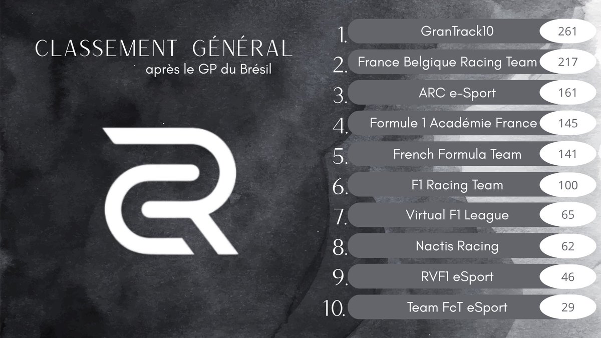On se bataille fort ! 😇

Après un début de saison louper nous donnons tout pour remonter dans les derniers instants 🏎️💨

Keep pushing ⚪️🟣