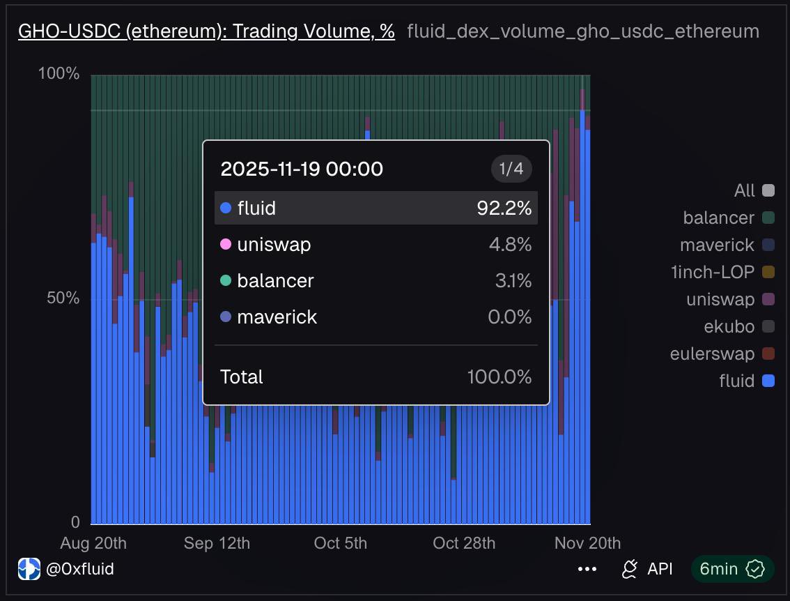 Mardeni01's tweet image. 92.2% of all GHO-USDC trading volume is now routed through @0xfluid 

Up from 40% just a few weeks ago.

/fluid 🌊