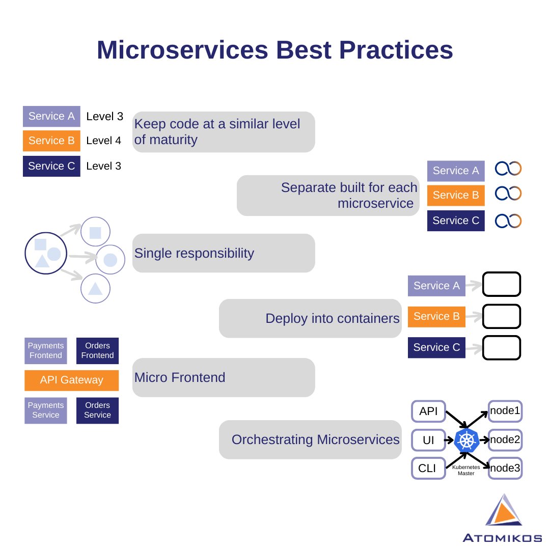 Atomikos's tweet image. Here are some micro services best practices:
- Keep code at a a similar level of maturity
- Separate built for each microservice
- Single responsibility
- Deploy into containers
- Micro frontend
- Orchestrating microservices

If you can only choose one which one would you choose?