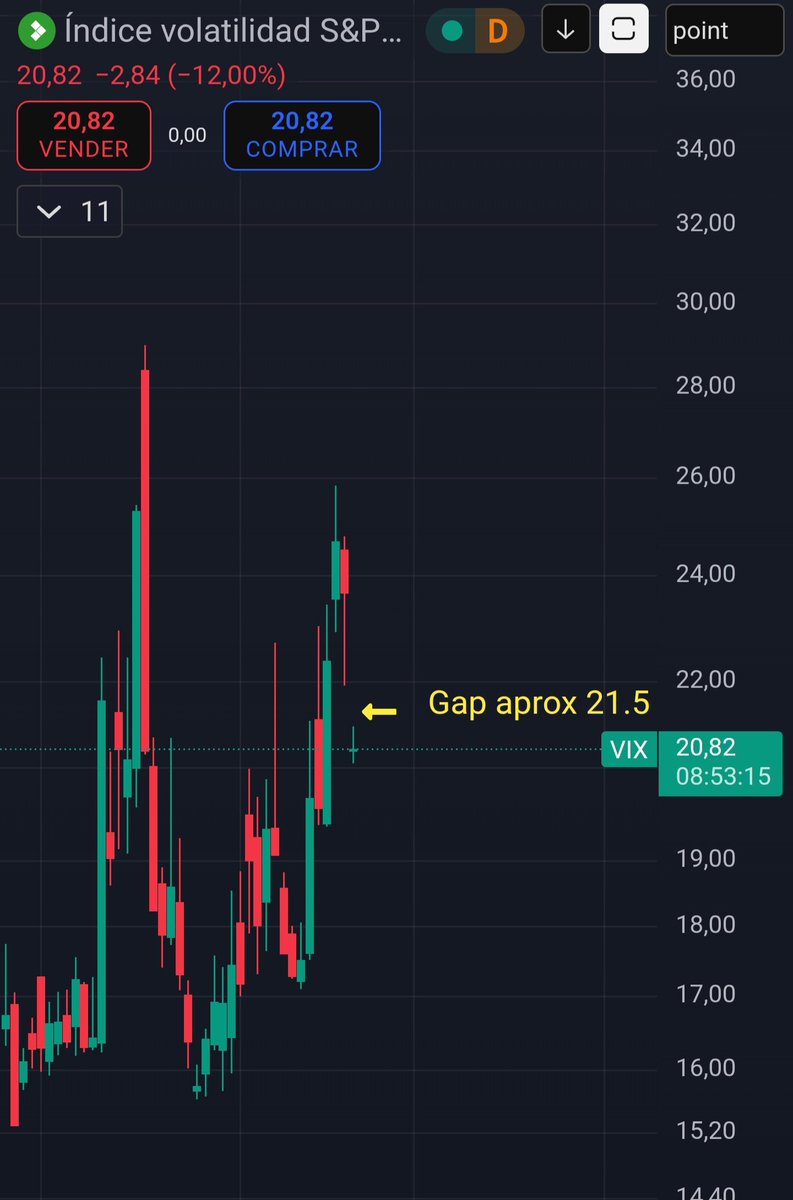 ⚠️ Alerta de Volatilidad VIX.

- Con el dato de earnings positivos de Nvidia el mercado baja la Volatilidad, por eso el rebote en el mercado en general. 📈

- Pero la trampa esta puesta porque el VIX nos esta dejando un GAP por arriba qué debería cerrar entre hoy y mañana. 🧠

-