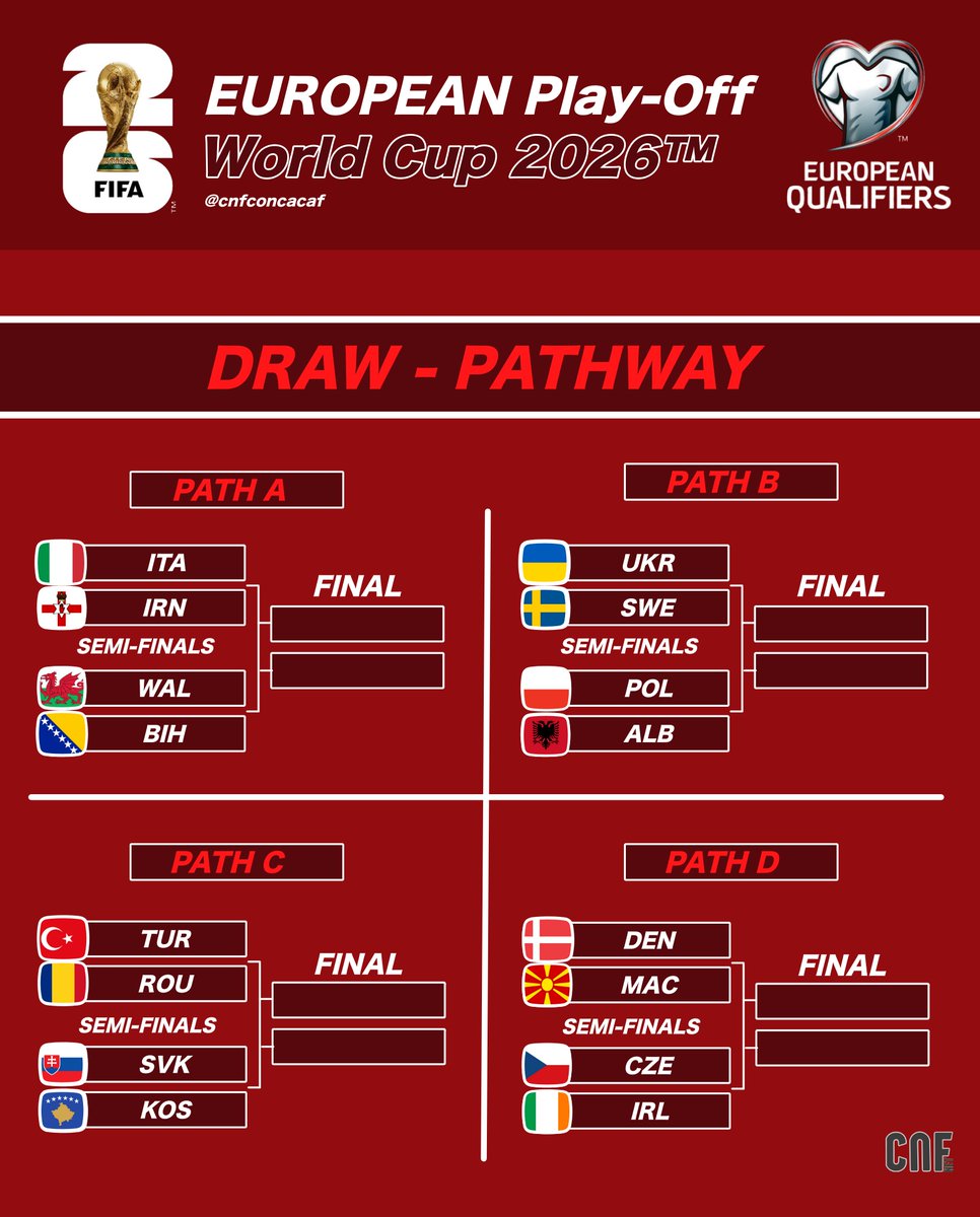 CNFconcacaf's tweet image. 🏆FIFA WORLD CUP 2026
🗓️EUROPEAN PLAY-OFF

Este será el Camino de las 16 de Selecciones de UEFA en Marzo para conocer a los 4 Clasificados para completar a los equipos que jugarán la Copa del Mundo.

Listo los encuentros.