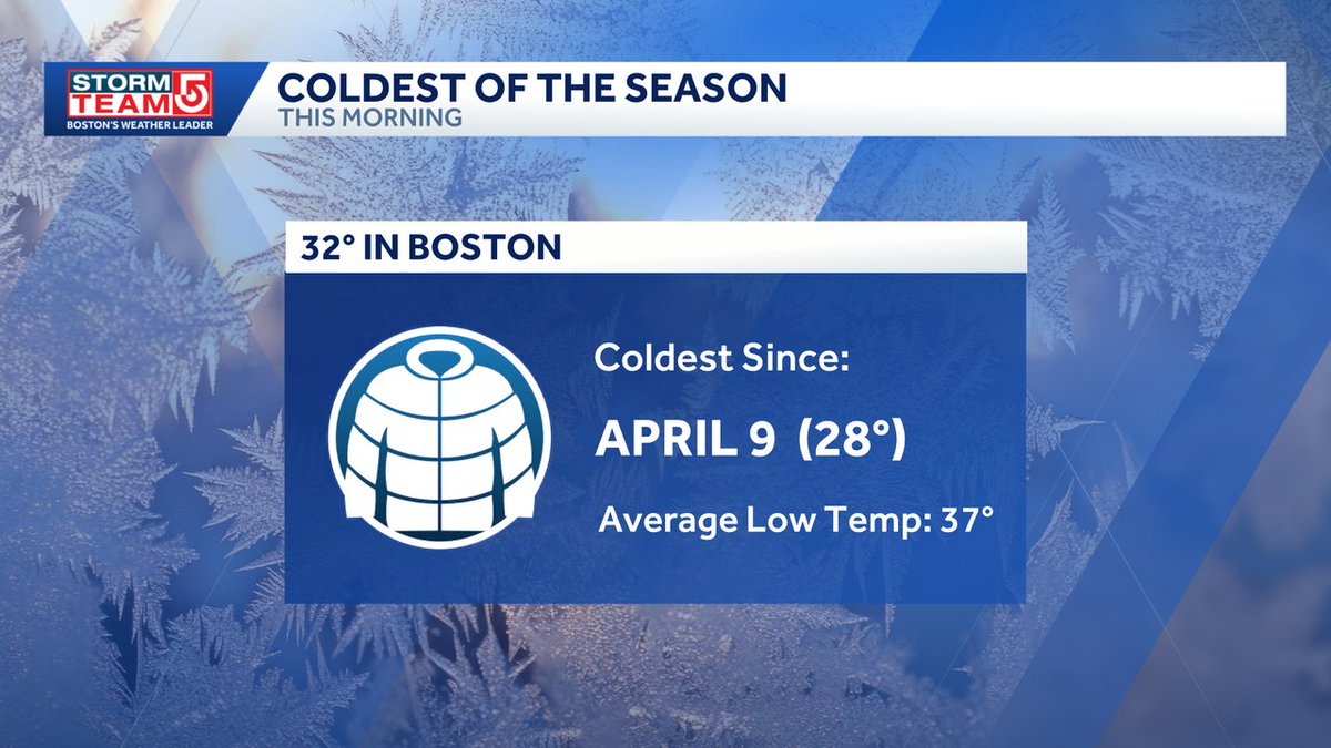 Met_CindyFitz's tweet image. BOSTON...
Finally dropped to the freezing mark this morning officially for the first time this season.  Suburbs have had many mornings in the 20s- including this morning   #WCVB