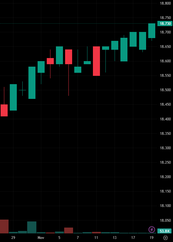 Math_m0ura's tweet photo. Recomendação de ações hoje:

#PORTA3

Esta ação teve uma valorização significativa desde agosto, demonstrando uma tendência de alta constante. Os candles verdes consecutivos indicam que os compradores dominam o mercado e que o preço pode continuar subindo no longo prazo. https://t.co/Zt2ANdnHjf