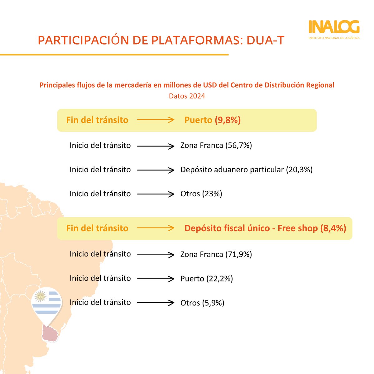 📊 El sector logístico en cifras: 2024 | Tomo II  

Pasos de Frontera lideran los tránsitos CDR: 72% en toneladas y 68% en valor. Aeropuerto destaca en valor y Zonas Francas como origen clave.

Informe 👉 inalog.org.uy/wp-content/upl…