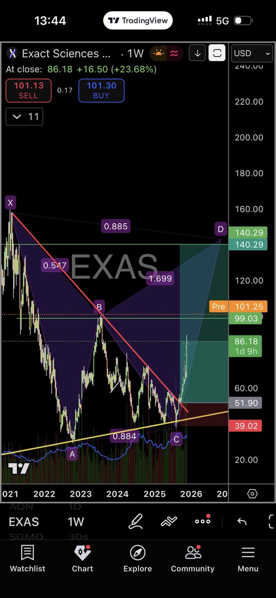 $EXAS hit T1  trimmed 70%, holding the rest for T2.