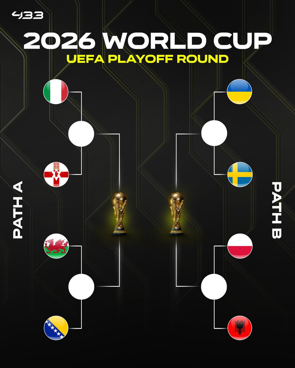 Fooootest's tweet image. 🚨公式発表🚨　

W杯欧州プレーオフの組み合わせが決定🌏🔥

🇮🇹 イタリア vs  🏳️北アイルランド
🏴󠁧󠁢󠁷󠁬󠁳󠁿 ウェールズ vs 🇧🇦 ボスニア・ヘルツェゴビナ

🇺🇦 ウクライナ vs 🇸🇪 スウェーデン
🇵🇱 ポーランド vs 🇦🇱 アルバニア

🇹🇷 トルコ vs 🇷🇴 ルーマニア
🇸🇰 スロバキア vs 🇽🇰 コソボ

🇩🇰 デンマーク vs 🇲🇰…