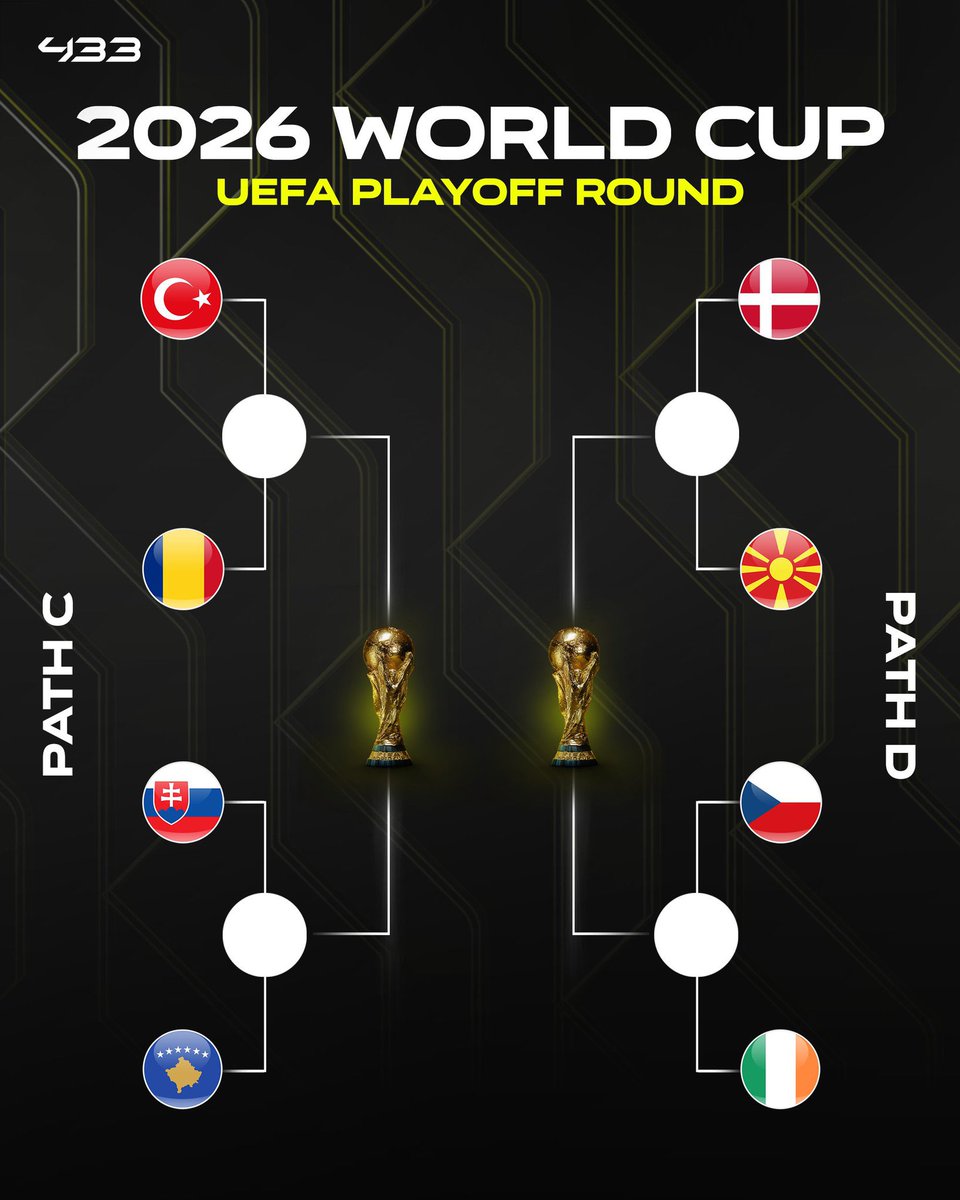 Fooootest's tweet image. 🚨公式発表🚨　

W杯欧州プレーオフの組み合わせが決定🌏🔥

🇮🇹 イタリア vs  🏳️北アイルランド
🏴󠁧󠁢󠁷󠁬󠁳󠁿 ウェールズ vs 🇧🇦 ボスニア・ヘルツェゴビナ

🇺🇦 ウクライナ vs 🇸🇪 スウェーデン
🇵🇱 ポーランド vs 🇦🇱 アルバニア

🇹🇷 トルコ vs 🇷🇴 ルーマニア
🇸🇰 スロバキア vs 🇽🇰 コソボ

🇩🇰 デンマーク vs 🇲🇰…