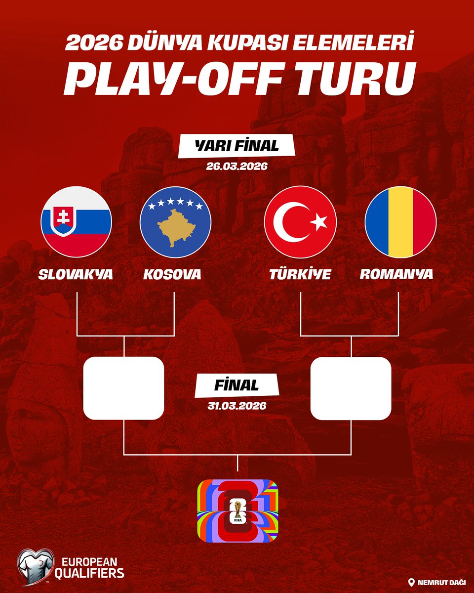 MilliTakimlar's tweet image. 🚨 2026 FIFA Dünya Kupası Elemeleri play-off yarı final aşamasındaki rakibimiz Romanya oldu. 

ℹ️ Final etabına kalmamız halinde Slovakya-Kosova maçının galibi ile deplasmanda oynayacağız.

Başarılar #BizimÇocuklar 🇹🇷