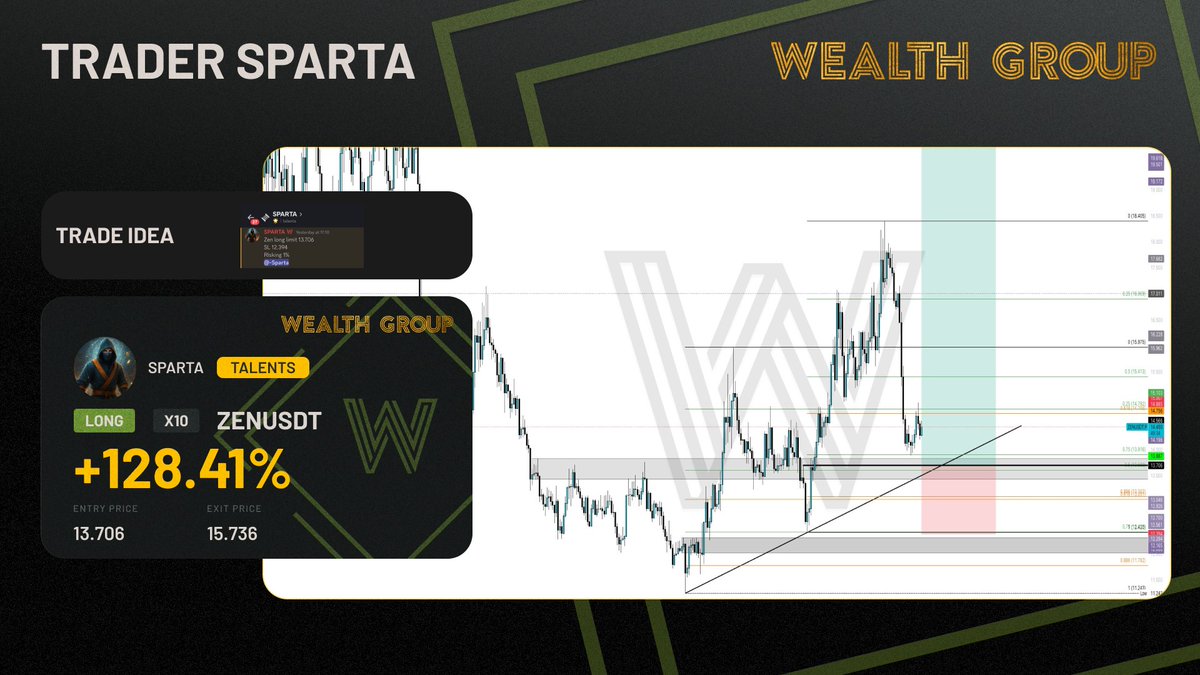 WealthGroup's tweet photo. Our $ZEN long from @SpartaSNIPES hit our TP1, up 12.8% since the entry shared in @WealthGroup! 🔥

Level up your trading with @WealthGroup! Exclusive trade ideas, live streams, expert analysis, educational content & trading challenges! 📊

Unlock all the tools you need to win today! 🤝
https://t.co/tm0PiaQLFN
