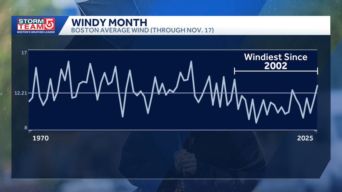 Met_CindyFitz's tweet image. WINDY NOVEMBER...
If you feel like it&apos;s been pretty windy this month--you&apos;re right!  The average wind speed in Boston for the first 17 days of November has been highest since 2002- making it the windiest in more than 20 years.  Many days with gusts 20mph+ #WCVB