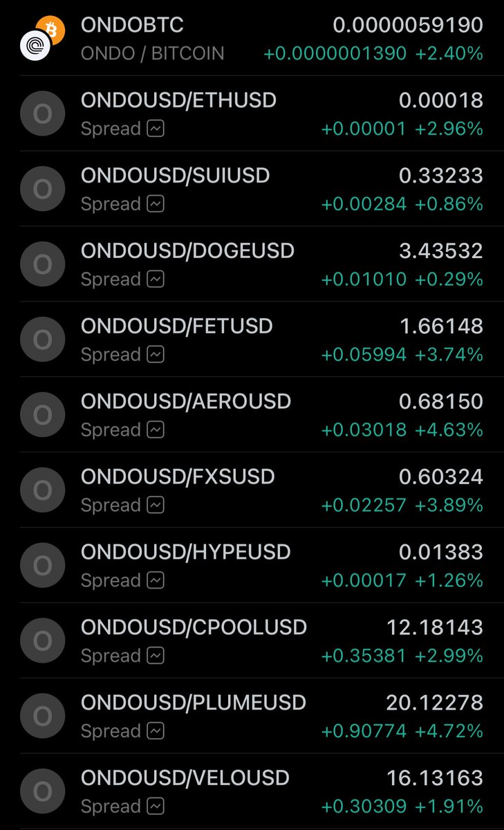 $ONDO CONTINUES TO PUMP AGAINST ALL CRYPTO