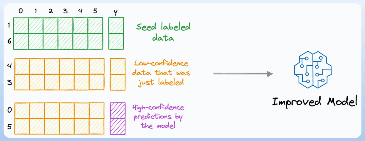 _avichawla's tweet image. Here&apos;s one more thing we can do. While combining the low-confidence data with the seed data after labeling, we can use the high-confidence data as well. Its labels would be the model’s predictions. This variant of active learning is called cooperative learning.