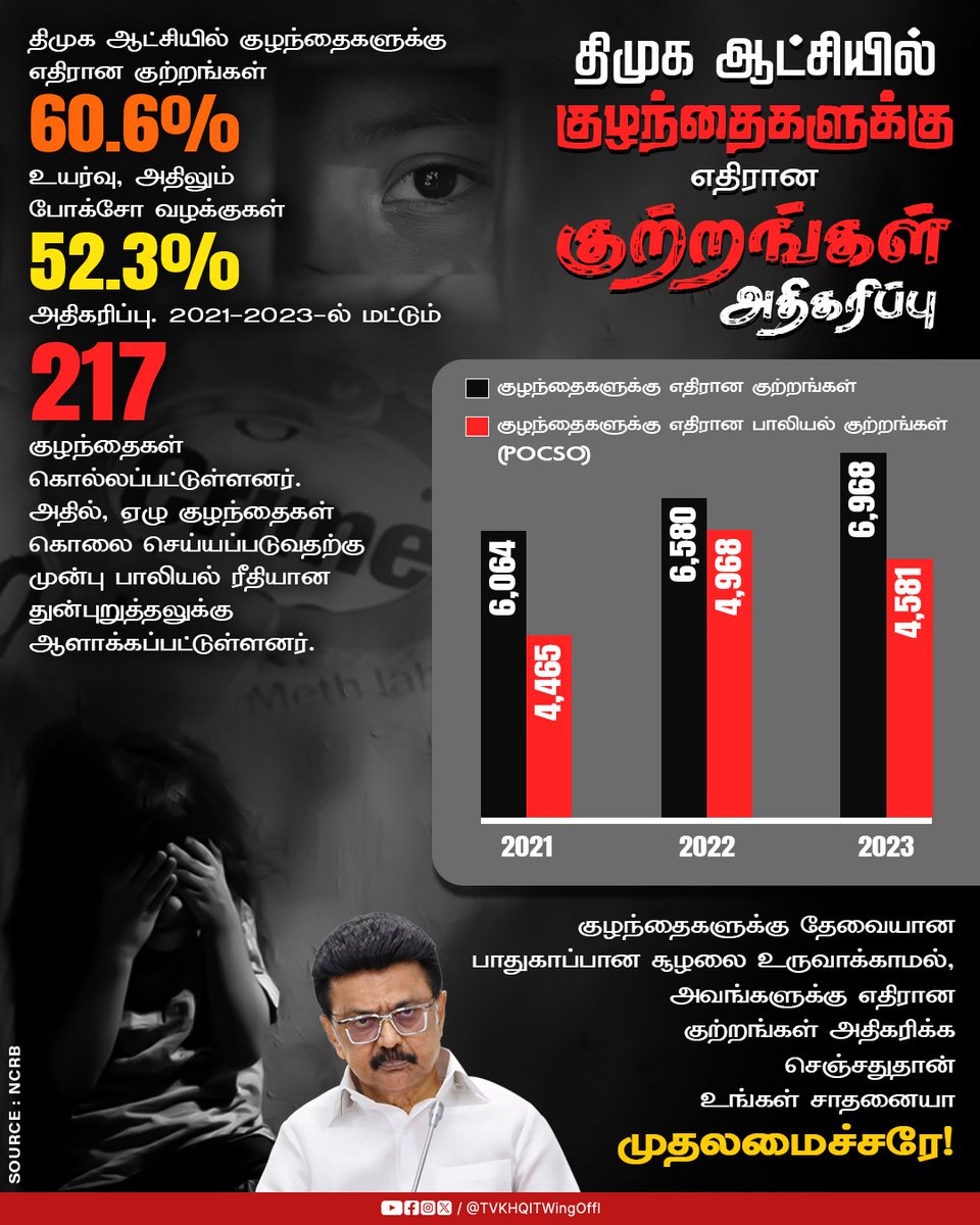 TVKHQITWingOffl's tweet image. குற்றங்கள் நடக்காமல் தடுக்கப்பட வேண்டும் என்று சூளுரைத்த இரும்பு கரம் எங்கே?