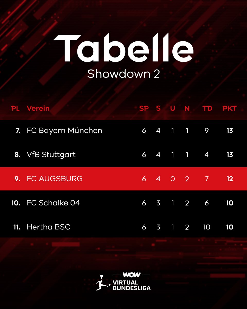 Wir beenden die Vorrunde des Showdown auf Platz 9, und treffen damit am Sonntag offline in Frankfurt auf den VfB Stuttgart! 🫡 Ab 14.00 Uhr rollt auf dem Twitch Kanal der <a href="/vbl_official/">VBL | WOW VIRTUAL BUNDESLIGA</a> der Ball. 😎

#FCAeSports #FCA #VBL