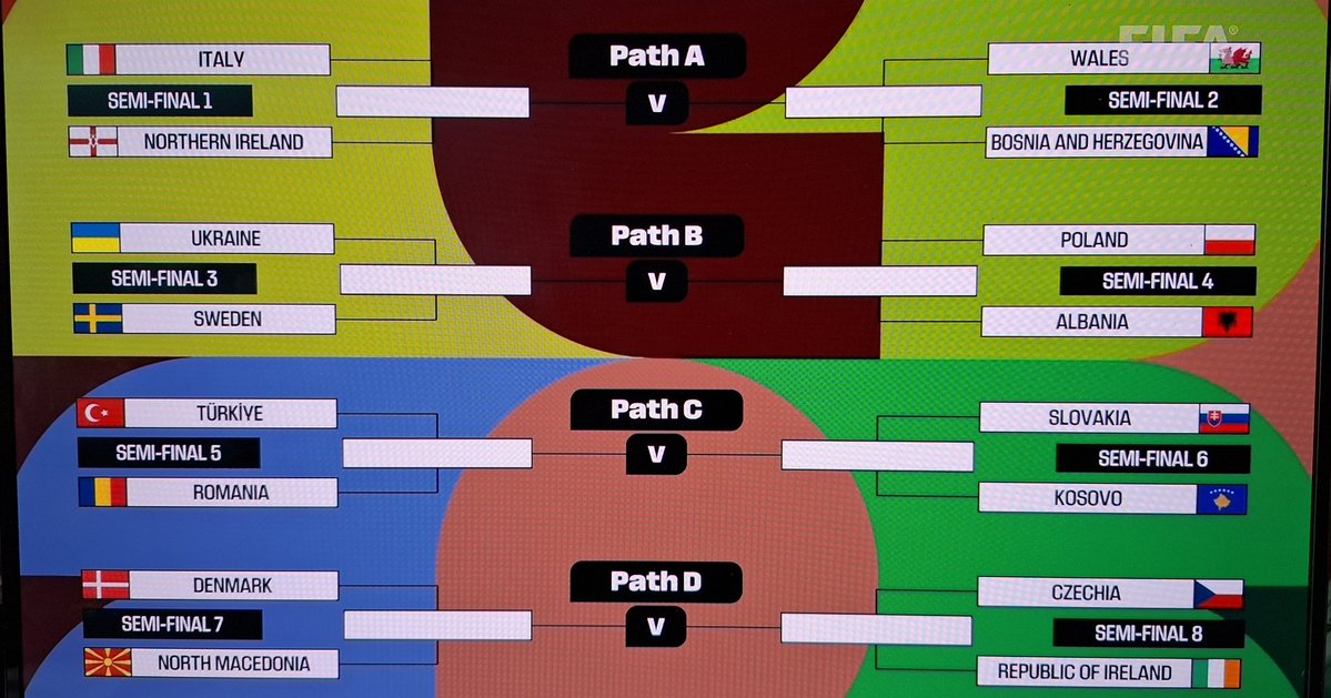 XavBarretFoot's tweet image. Ça devrait passer pour les Azzurri à la #WC2026: l&apos;Italie 🇮🇹 recevra l&apos;Irlande Nord 🇬🇧 avant d&apos;aller au pays de Galles 🏴󠁧󠁢󠁷󠁬󠁳󠁿 ou en Bosnie 🇧🇦 ⚽️ les autres barrages, le Danemark 🇩🇰 devra aller en Rep tchèque 🇨🇿 ou en Irlande 🇮🇪 ; possible Ukraine 🇺🇦 Pologne🇵🇱 ; Turquie 🇹🇷 bien placée
